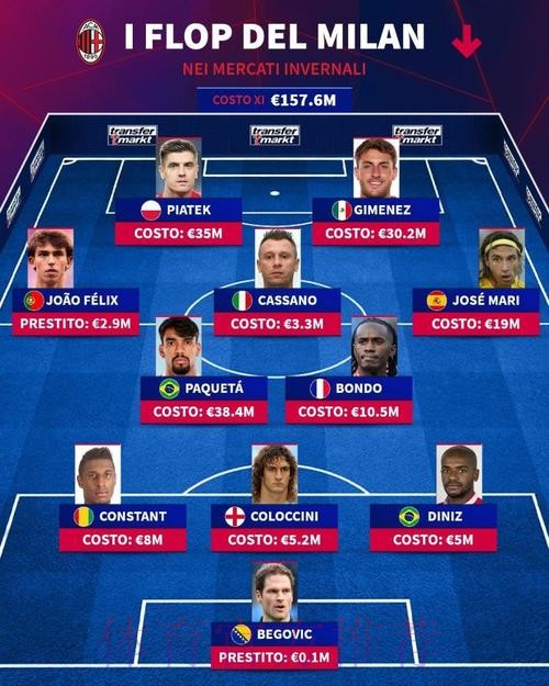 德转盘点AC米兰冬窗最佳引援，总花费4100万欧元